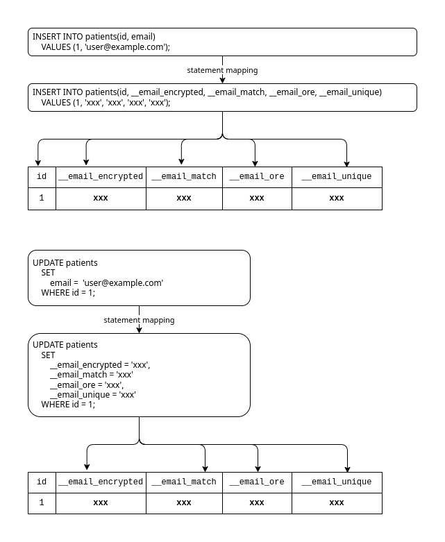 encrypted-write