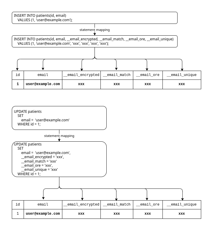 plaintext-duplicate-writes